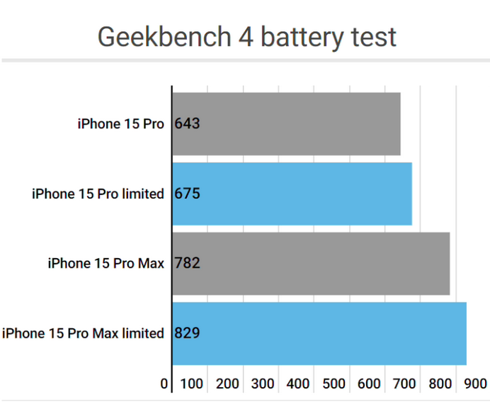 吴川apple维修站iPhone15Pro的ProMotion高刷功能耗电吗