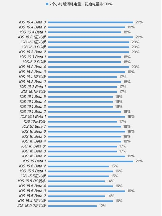 吴川苹果手机维修分享iOS 16.4 Beta 3续航跑分等测试结果汇总 