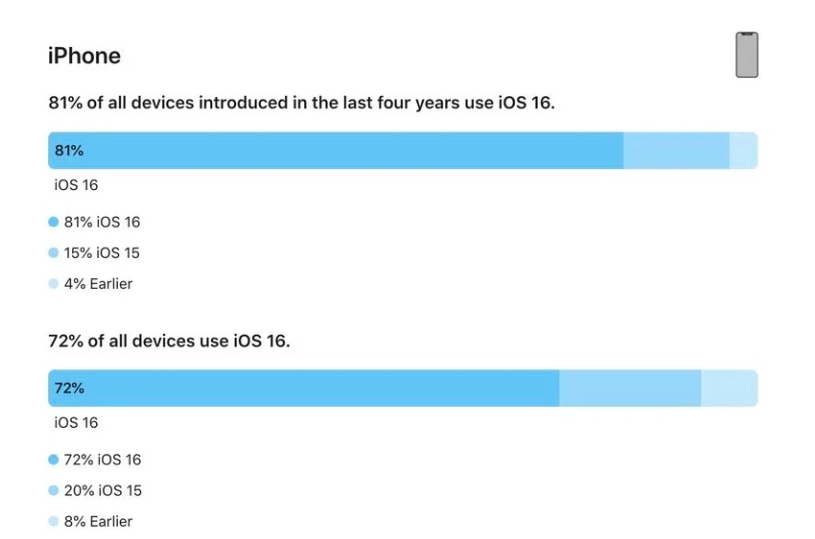 吴川苹果手机维修分享iOS 16 / iPadOS 16 安装率 