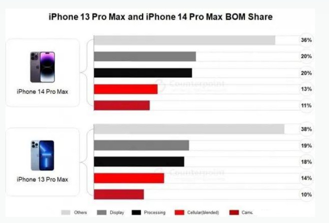 吴川苹果手机维修分享iPhone 14 Pro的成本和利润 