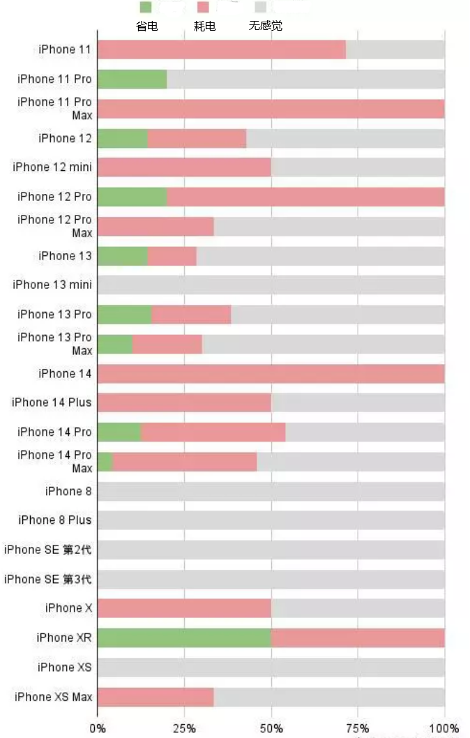 吴川苹果手机维修分享iOS16.2太耗电怎么办？iOS16.2续航不好可以降级吗？ 