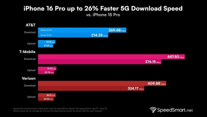 吴川苹果手机维修分享iPhone 16 Pro 系列的 5G 速度 