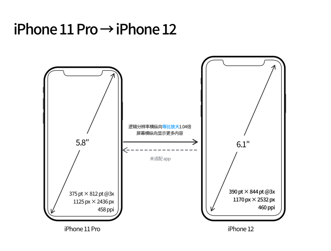 吴川苹果手机维修分享iPhone 12 mini 和 iPhone 12 Pro 的尺寸变化会改变显示内容吗 